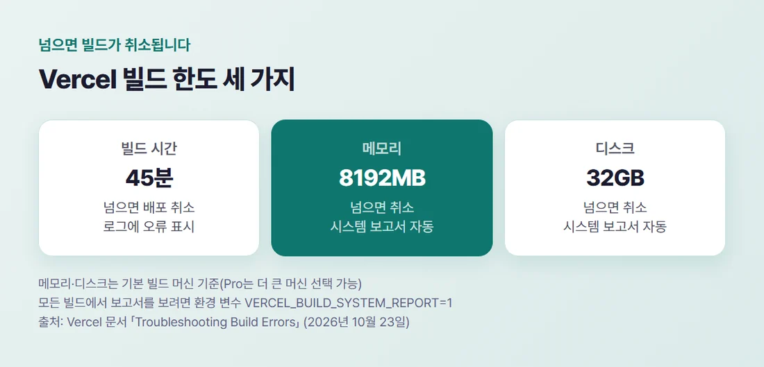 Vercel 빌드가 취소되는 한도 세 가지 — 빌드 시간 45분, 메모리 8192MB, 디스크 32GB