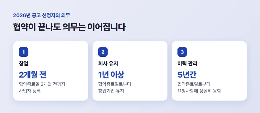 예비창업패키지 선정자 의무 세 가지 — 협약종료 2개월 전까지 창업, 협약종료 뒤 1년 이상 유지, 5년간 이력 관리 요청에 응함