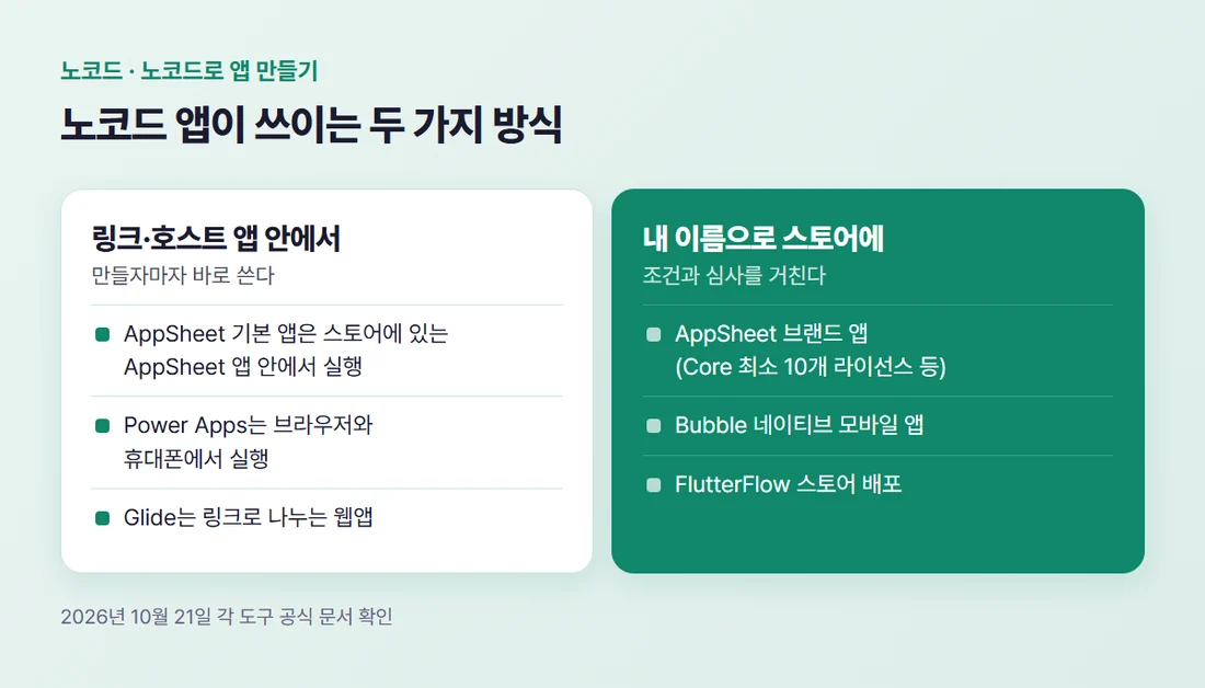 노코드 앱이 쓰이는 두 가지 방식 — 이미 있는 앱 안에서 열거나 링크로 쓰는 앱, 내 이름으로 앱스토어에 내는 앱