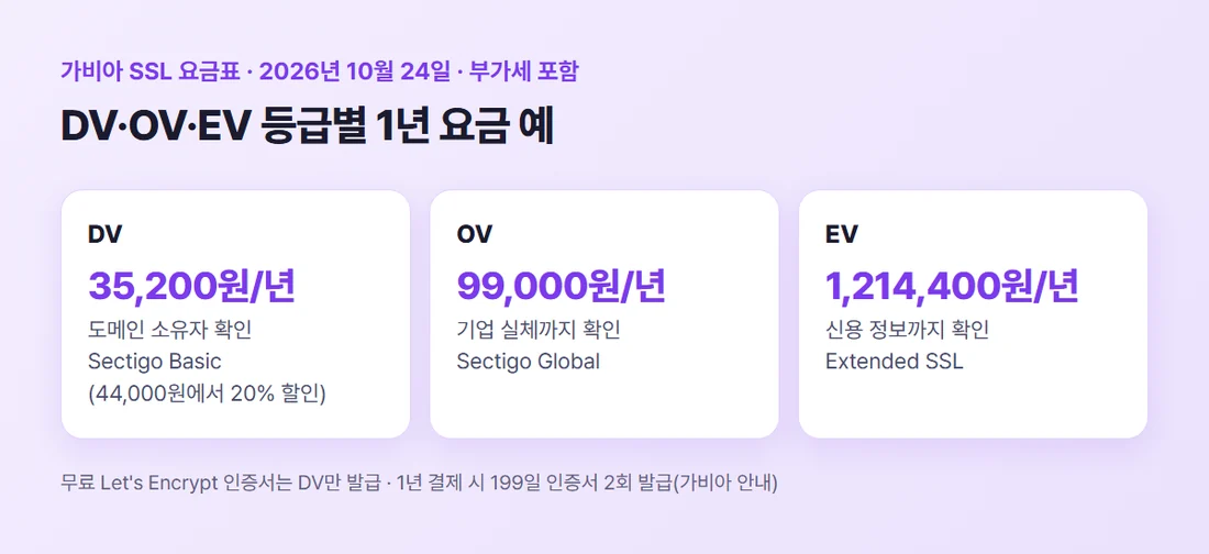 가비아 SSL 인증서 요금표 기준 DV·OV·EV 등급별 상품과 1년 요금
