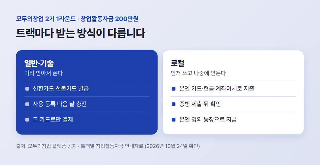 창업활동자금 받는 두 갈래 — 일반·기술은 선불카드 충전 후 결제, 로컬은 먼저 쓰고 증빙 제출 뒤 통장 지급