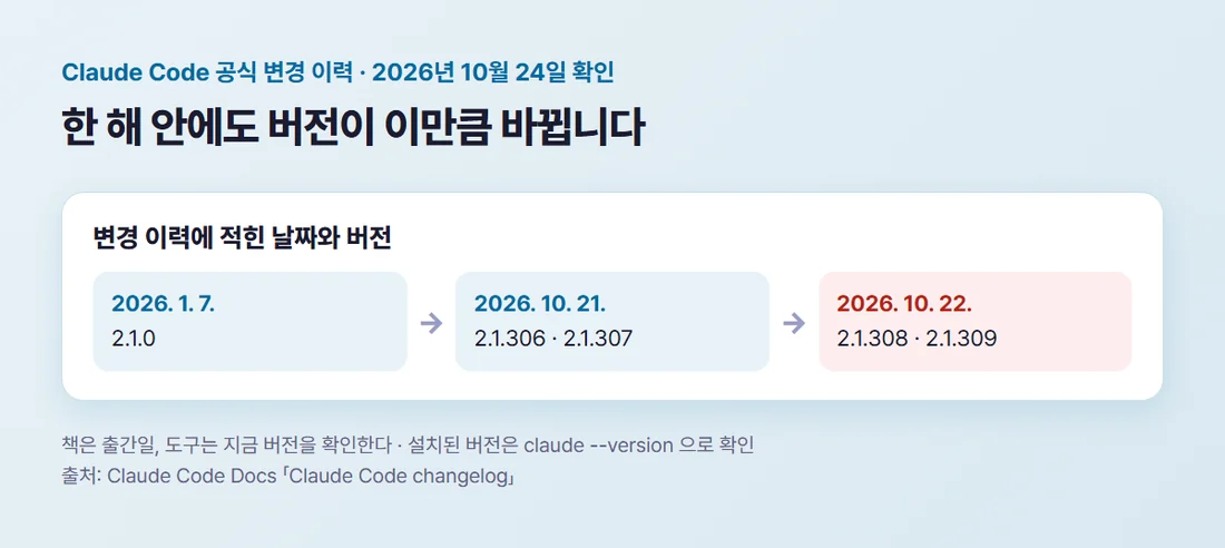 Claude Code 변경 이력에 적힌 버전 예시 — 2026년 1월 7일 2.1.0, 2026년 10월 22일 2.1.309