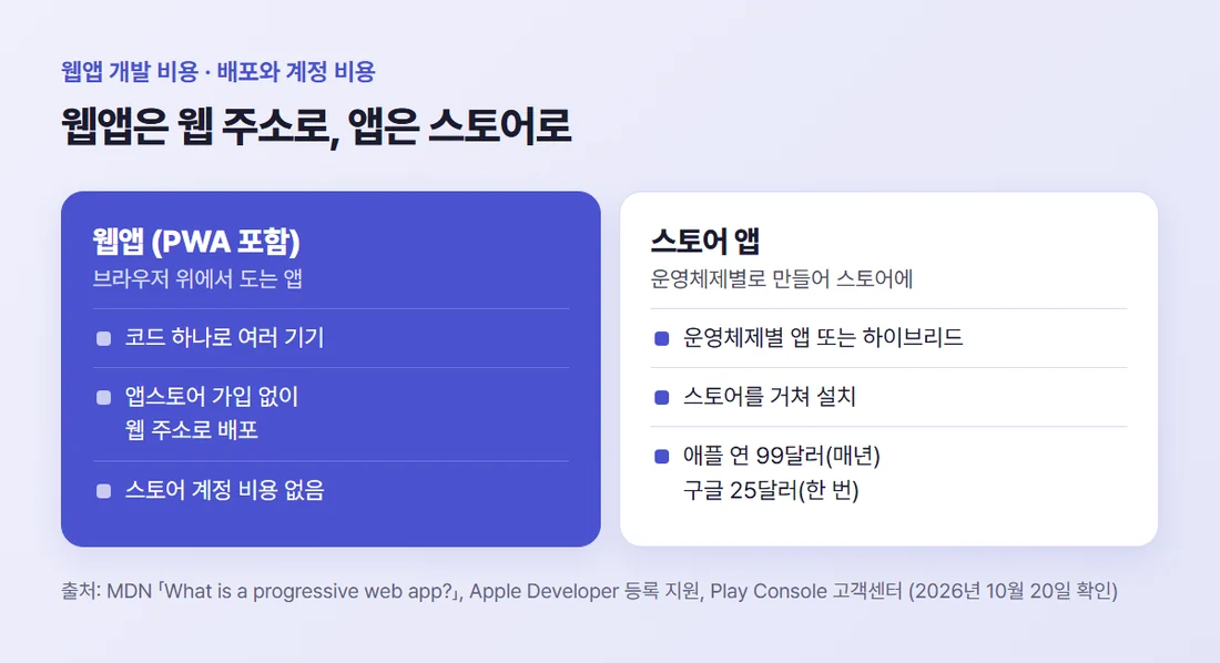 웹앱은 웹 주소로 배포하고 스토어 계정 비용이 없으며 코드 하나로 여러 기기에서 돈다. 스토어 앱은 스토어를 거치고 애플 연 99달러·구글 25달러 계정 비용이 든다