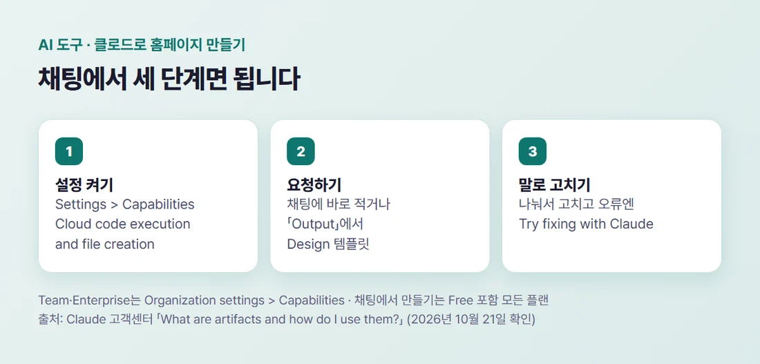 클로드 채팅으로 홈페이지 만드는 세 단계 — 설정 켜기, 채팅에 요청하거나 Design 템플릿 고르기, 말로 고치기