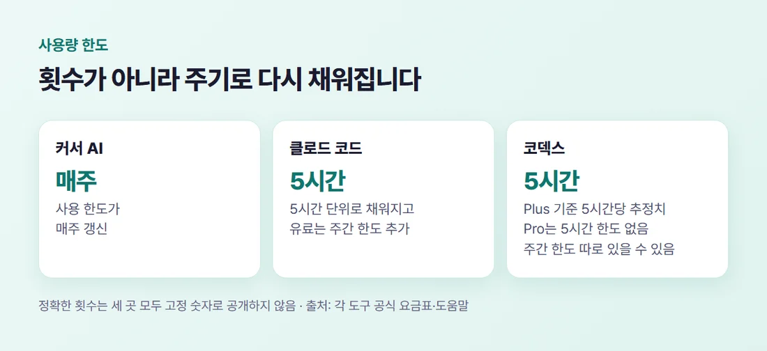 사용량 한도 주기 — 커서 매주, 클로드 코드 5시간과 주간, 코덱스 5시간당 메시지 추정치