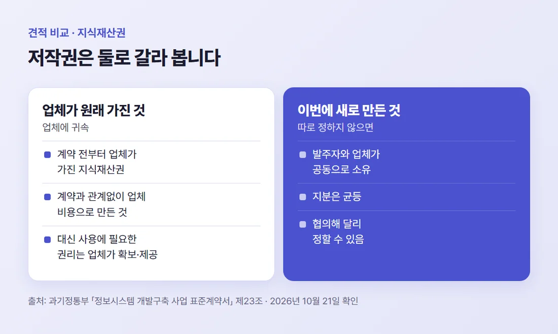 저작권을 갈라 보기 — 업체가 원래 가진 지식재산권은 업체 것, 이번 계약으로 새로 만든 것은 따로 정하지 않으면 공동 소유