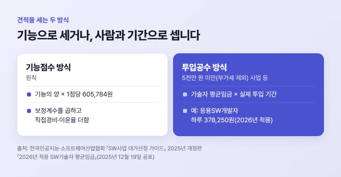 견적을 세는 두 방식 — 기능점수 방식은 기능의 양 × 1점당 605,784원, 투입공수 방식은 기술자 평균임금 × 실제 투입 기간이며 5천만 원 미만(부가세 제외) 사업에 쓸 수 있다