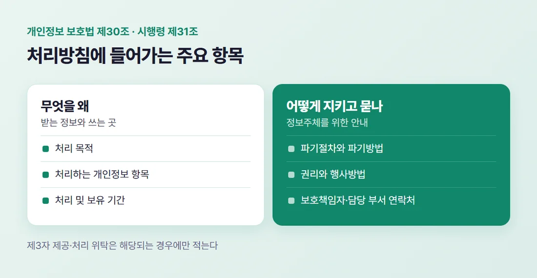 개인정보 처리방침에 들어가는 항목 — 처리 목적, 처리 및 보유 기간, 파기절차와 방법, 정보주체 권리와 행사방법, 보호책임자 연락처, 처리하는 개인정보 항목