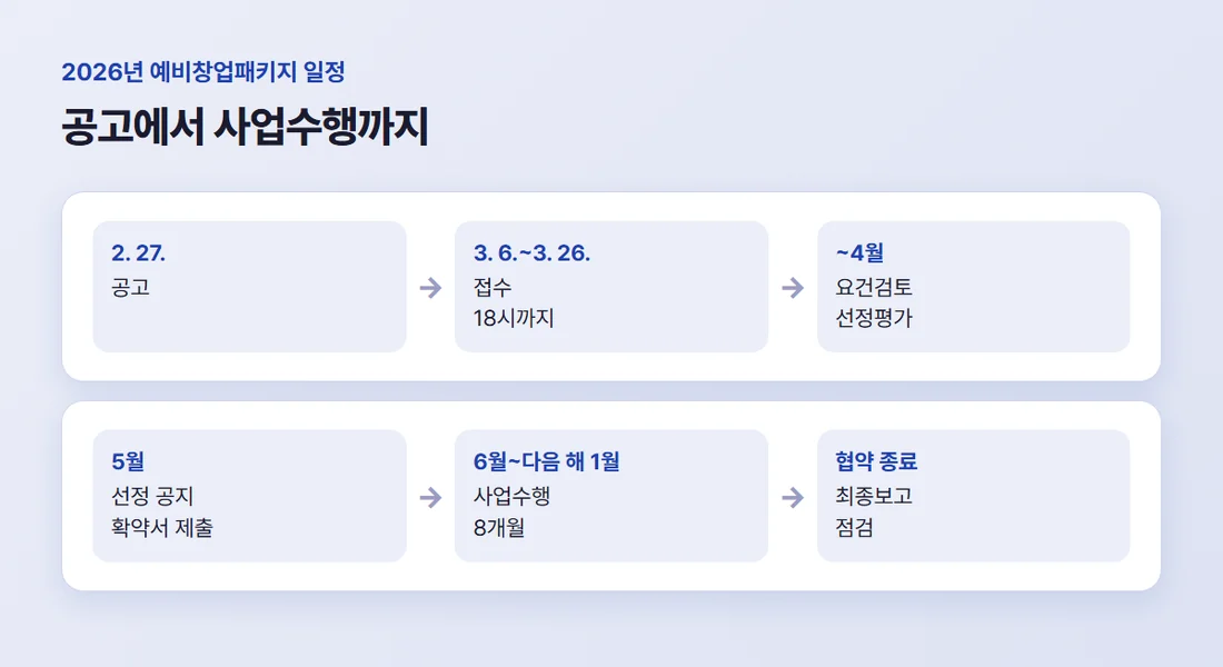 2026년 예비창업패키지 일정 — 2월 27일 공고, 3월 6일~26일 접수, 4월까지 평가, 5월 선정과 확약서, 6월부터 사업수행