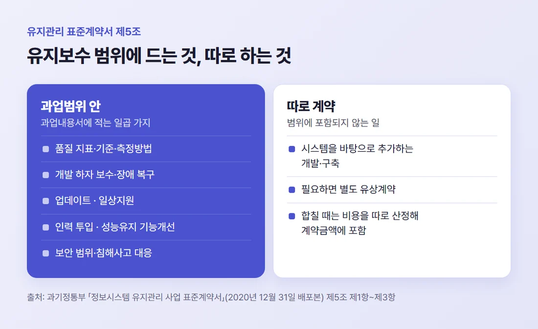 유지관리 표준계약서의 범위 — 과업범위에 드는 품질 지표, 하자 장애 복구, 업데이트, 일상지원, 기능개선, 보안과 별도 유상계약인 추가 개발
