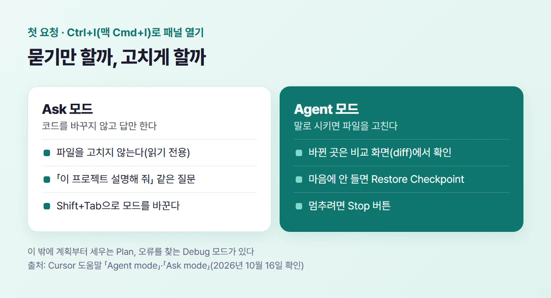 커서 Ask 모드와 Agent 모드 비교 — Ask는 파일을 고치지 않고 답만, Agent는 말로 시키면 파일을 고침