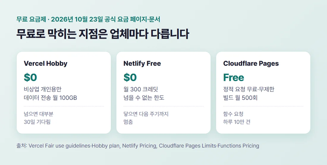 세 업체의 무료 요금제 — Vercel Hobby 비상업 개인용, Netlify Free 월 300 크레딧, Cloudflare Pages 정적 요청 무료·무제한과 빌드 월 500회