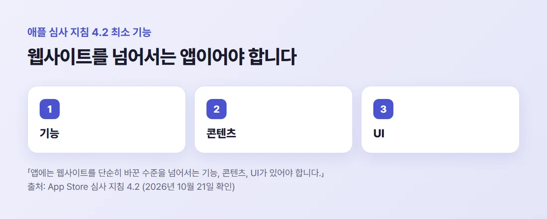 애플 심사 지침 4.2 최소 기능 — 앱에는 웹사이트를 단순히 바꾼 수준을 넘어서는 기능, 콘텐츠, UI가 있어야 함