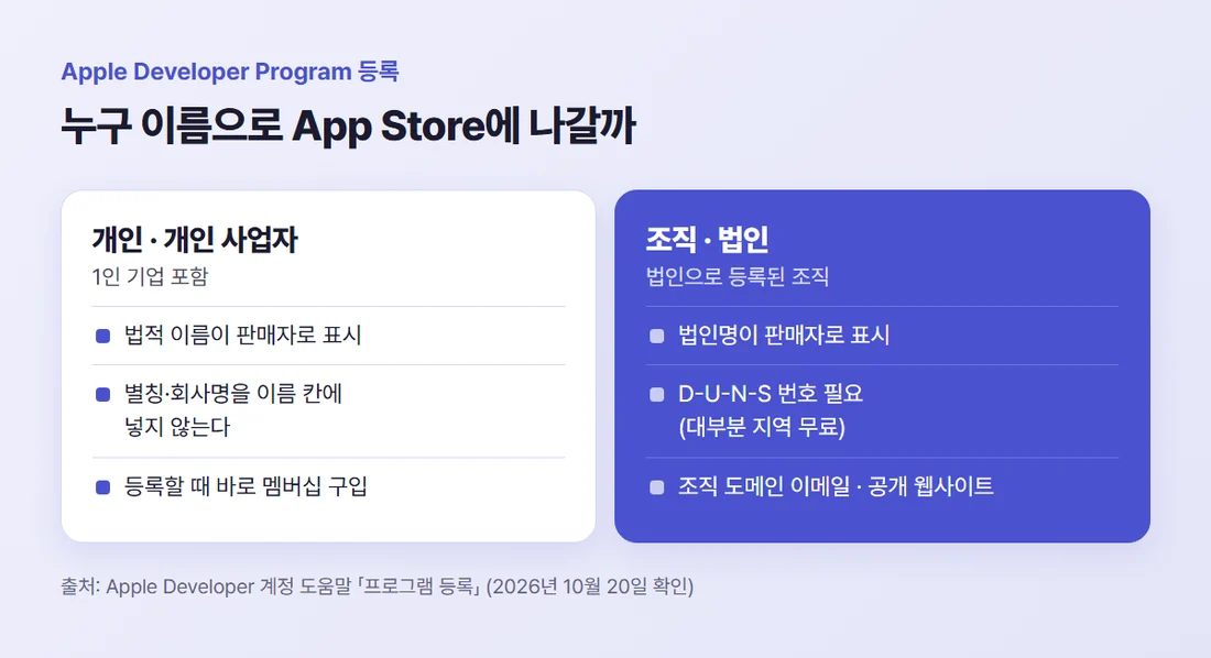 개인·개인 사업자는 법적 이름이 판매자로 표시되고, 조직은 법인명이 판매자로 표시되며 D-U-N-S 번호와 조직 도메인 이메일·공개 웹사이트가 필요하다