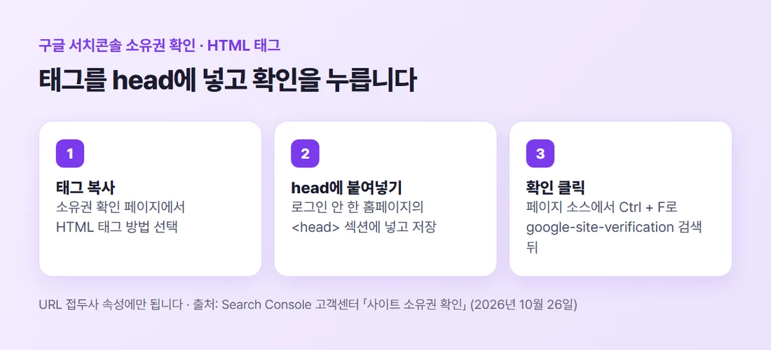 HTML 태그 소유권 확인 순서 — 태그 복사, head에 붙여넣고 저장, 확인 클릭 (Search Console 고객센터 기준)