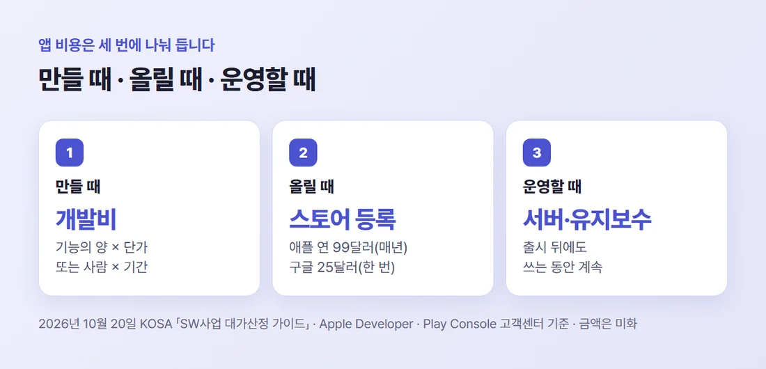 앱 비용은 만들 때 개발비, 올릴 때 애플 연 99달러·구글 25달러 한 번, 출시 뒤 서버·유지보수로 나뉜다