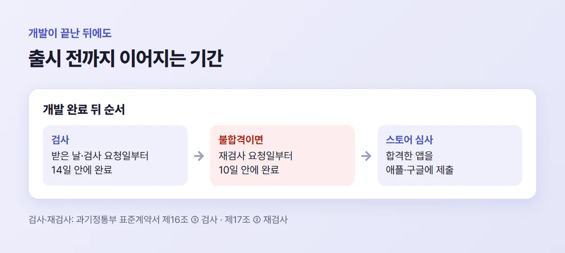개발이 끝난 뒤 이어지는 공식 기간 — 검사 14일 안, 불합격이면 재검사 10일 안, 그다음 스토어 심사
