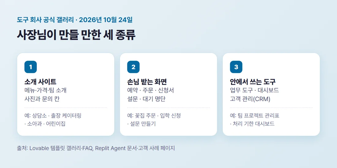 사장님이 만들 만한 세 종류 — 소개 사이트, 예약·주문·신청서를 받는 화면, 회사 안에서 쓰는 업무 도구