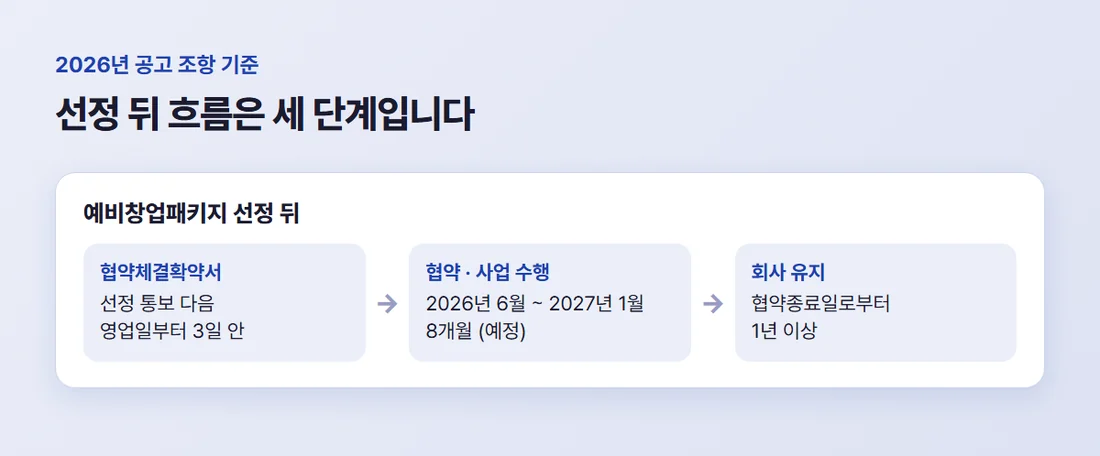 예비창업패키지 선정 뒤 흐름 — 3일 안에 확약서, 2026년 6월~2027년 1월 협약·사업 수행 예정, 협약종료 뒤 1년 이상 유지