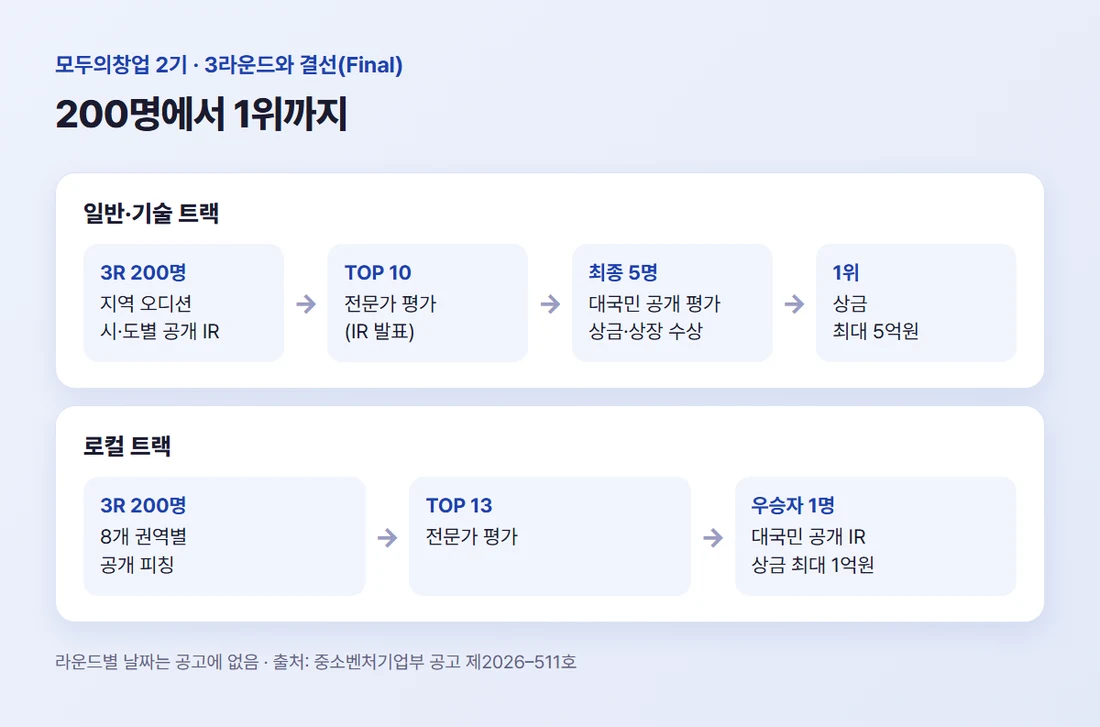 3라운드 200명에서 결선을 거쳐 일반·기술은 1위, 로컬은 우승자 1명을 뽑는 단계