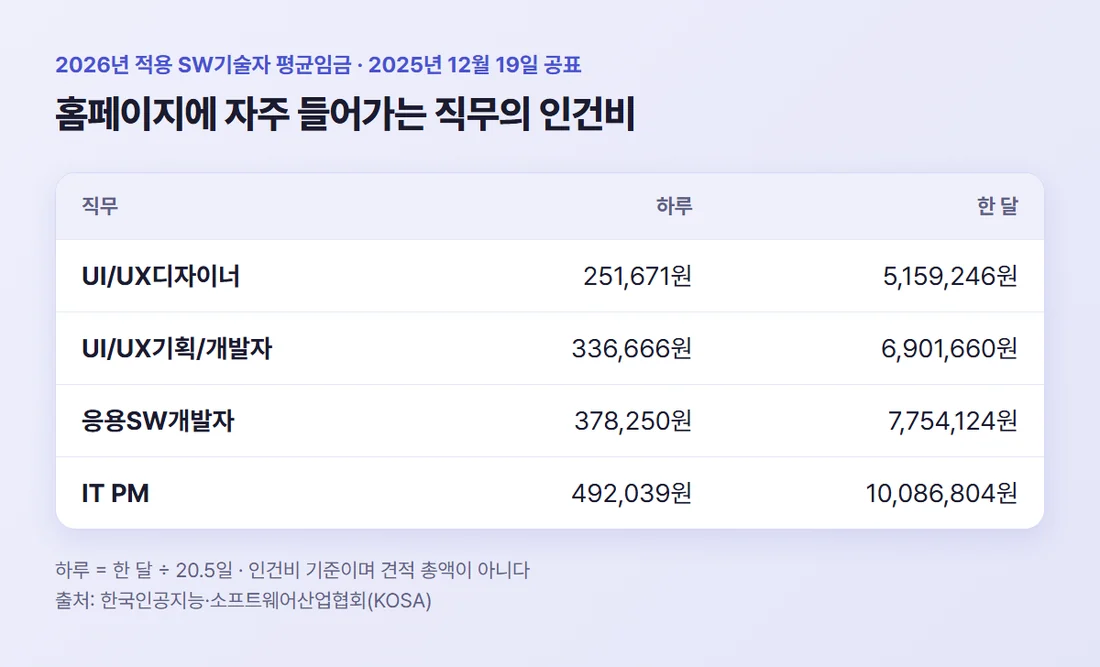 2026년 적용 SW기술자 평균임금 — UI/UX디자이너 하루 251,671원, UI/UX기획/개발자 336,666원, 응용SW개발자 378,250원, IT PM 492,039원