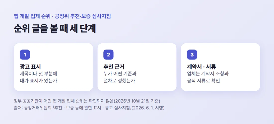 업체 순위 글을 볼 때 세 단계 — 광고 표시 확인, 추천 근거 확인, 계약서와 공식 서류로 업체 확인