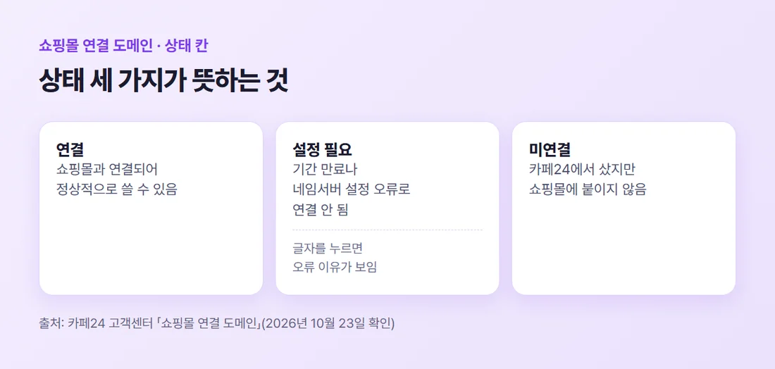 카페24 쇼핑몰 연결 도메인 상태 세 가지 — 연결, 설정 필요, 미연결의 뜻