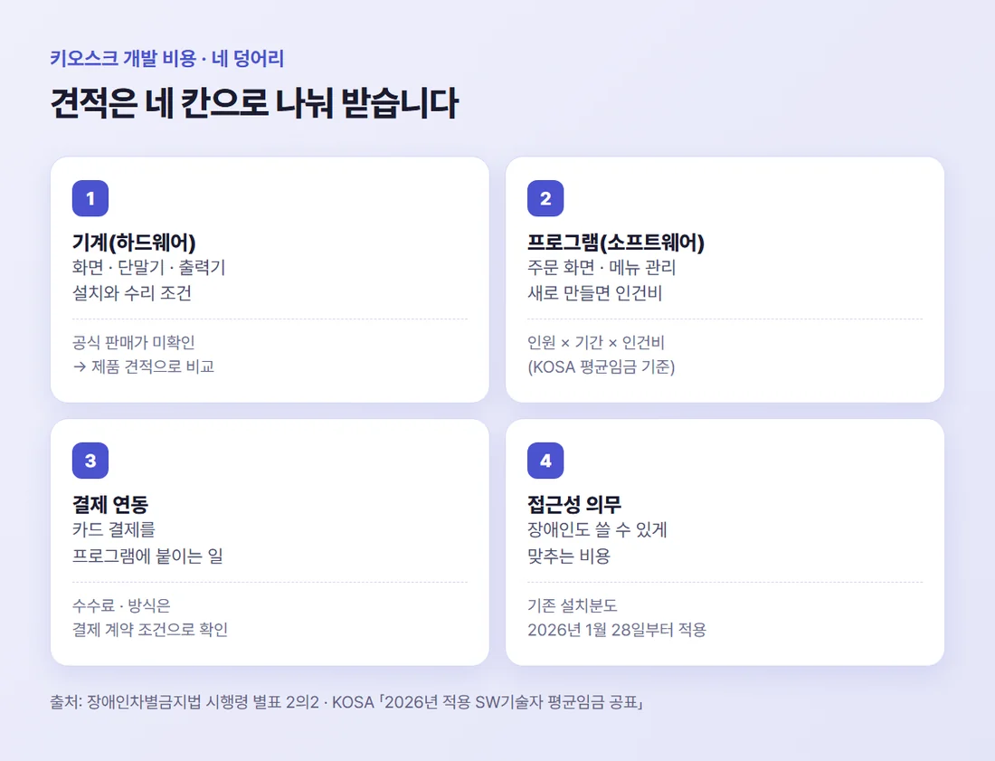 키오스크 비용 네 덩어리 — 기계, 프로그램, 결제 연동, 접근성 의무