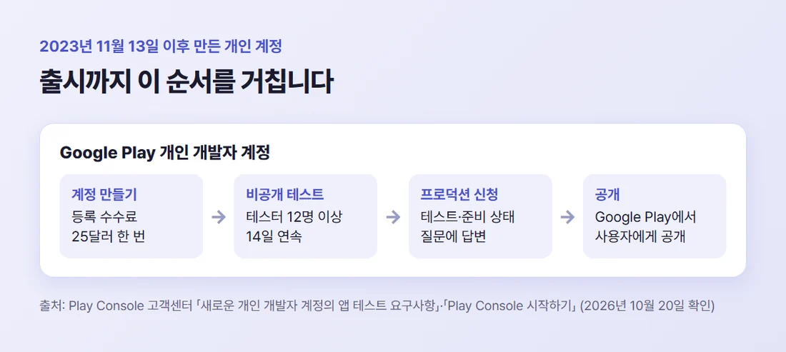 2023년 11월 13일 이후 만든 개인 계정의 출시 순서 — 계정 만들기(25달러 한 번), 12명 이상 14일 연속 비공개 테스트, 프로덕션 액세스 신청, Google Play 공개