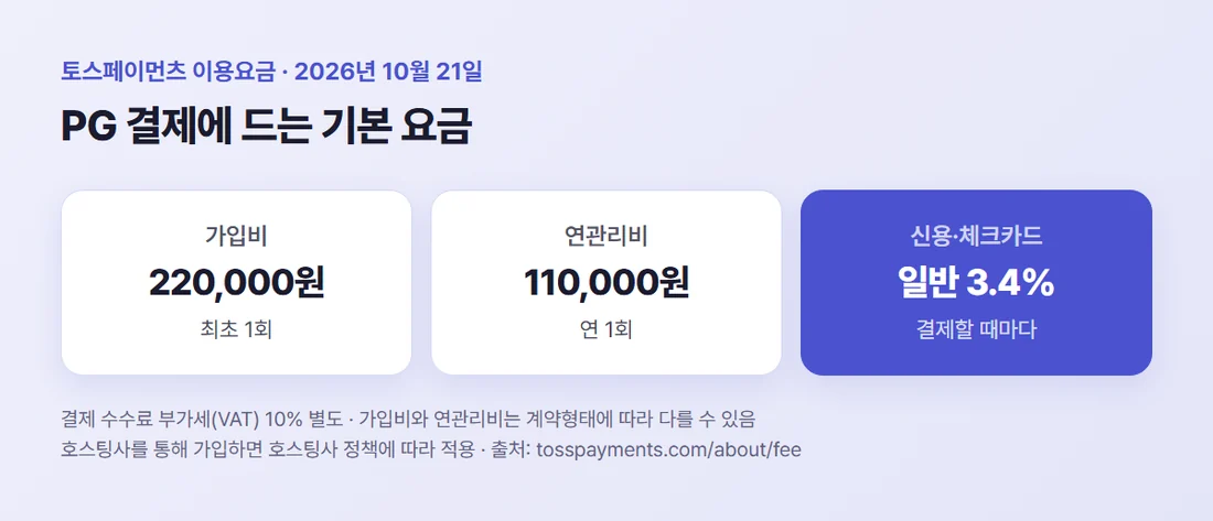 토스페이먼츠 이용요금 — 가입비 220,000원, 연관리비 110,000원, 신용·체크카드 일반 3.4%(결제 수수료 부가세 별도)
