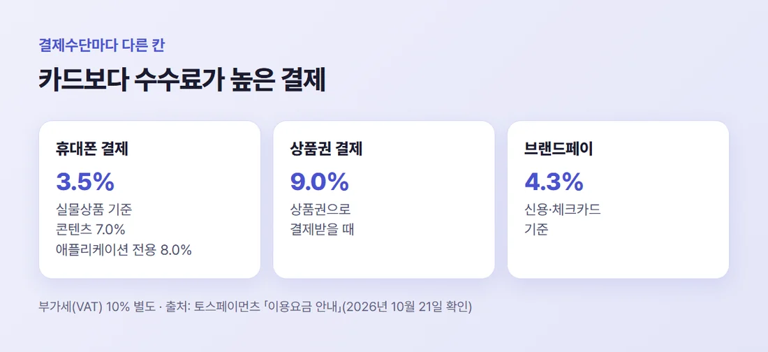 수수료가 다른 결제수단 — 휴대폰 결제 실물상품 3.5%, 상품권 결제 9.0%, 브랜드페이 신용·체크카드 4.3%