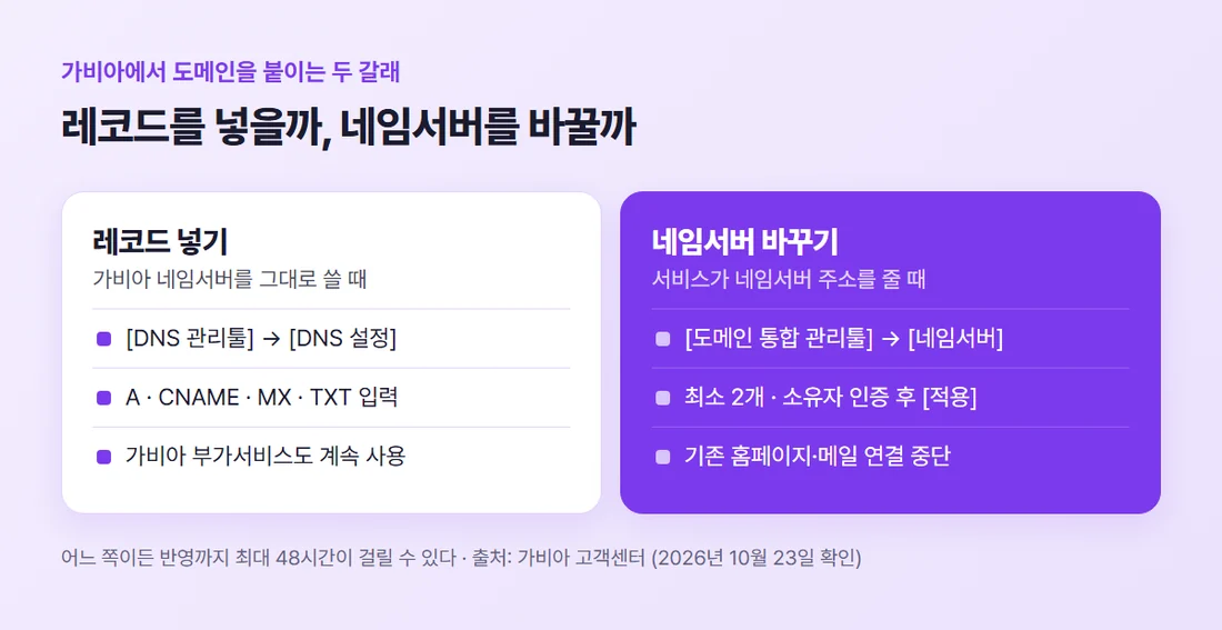가비아에서 도메인을 연결하는 두 갈래 — 가비아 네임서버 그대로 두고 DNS 관리툴에서 레코드 입력, 또는 도메인 통합 관리툴에서 네임서버 변경