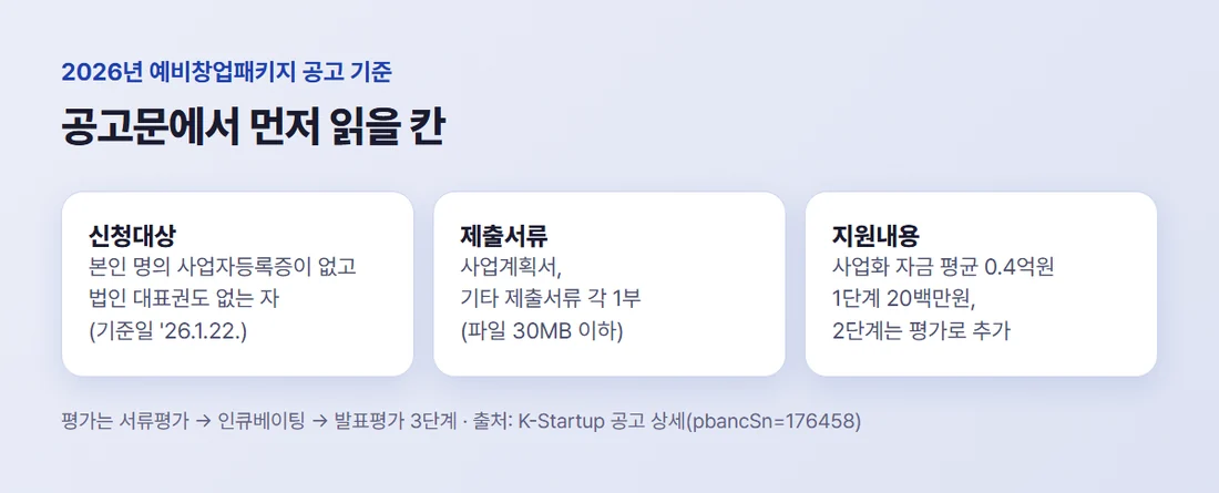 2026년 예비창업패키지 공고문에서 먼저 읽을 칸 — 신청대상, 제출서류, 지원내용