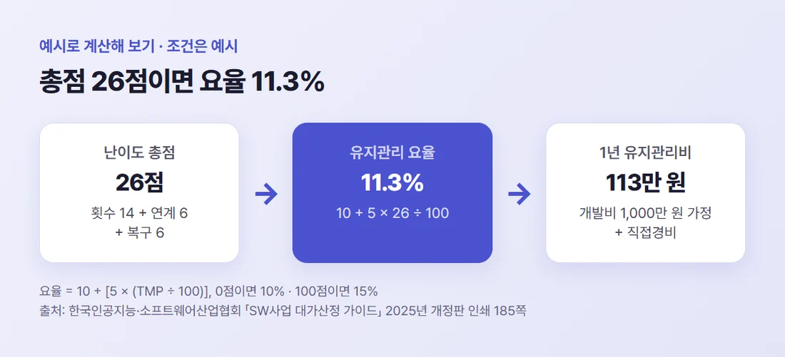 예시 계산 — 총점 26점이면 요율 11.3%, 다시 산정한 개발비 1,000만 원이면 1년 113만 원에 직접경비를 더한다