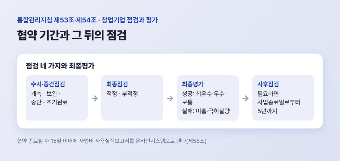 통합관리지침 제53조·제54조 점검 네 가지와 최종평가 — 수시·중간점검, 최종점검, 최종평가, 사업종료일로부터 5년까지 사후점검