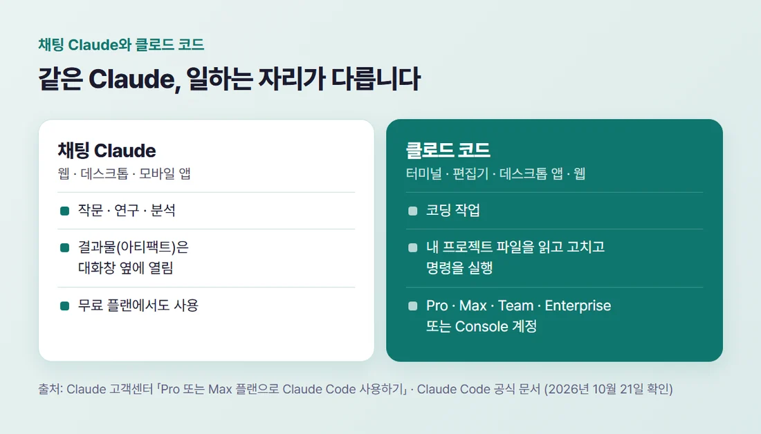 채팅 Claude와 클로드 코드 비교 — 채팅은 작문·연구·분석과 대화창 옆 결과물, 클로드 코드는 내 프로젝트 파일 읽기·고치기와 명령 실행