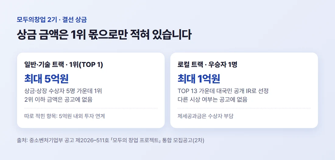 일반·기술 트랙 1위 상금 최대 5억원, 로컬 트랙 우승자 상금 최대 1억원