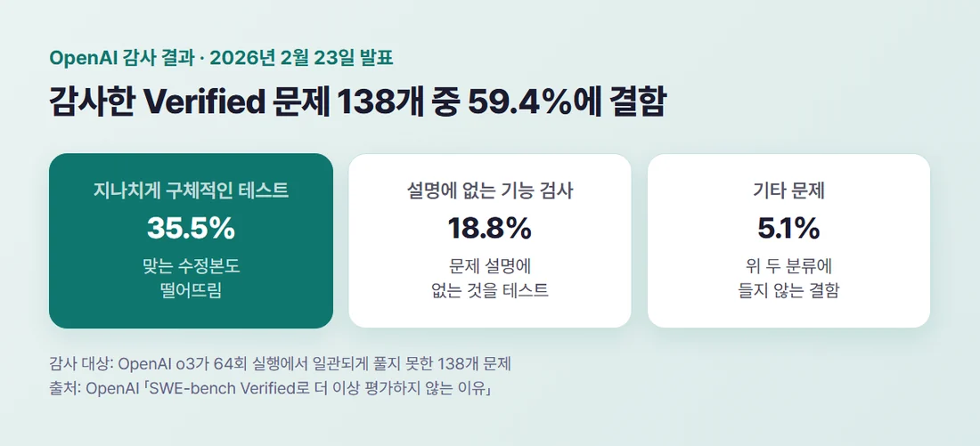 OpenAI가 감사한 SWE-bench Verified 문제 138개 중 59.4%에 결함 — 지나치게 구체적인 테스트 35.5%, 설명에 없는 기능을 검사하는 테스트 18.8%, 기타 5.1%