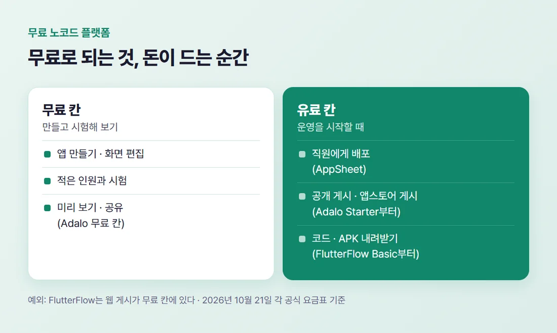 무료로 되는 것과 돈이 드는 순간 비교 — 무료는 만들기·적은 인원과 시험·미리 보기, 유료는 직원 배포·공개 게시·코드 내려받기, FlutterFlow 웹 게시는 무료 칸 예외