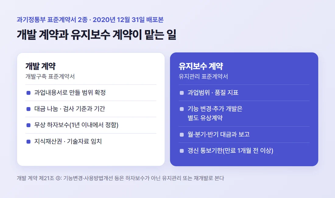 개발 계약과 유지보수 계약의 경계 — 개발 계약은 과업내용서, 대금, 검사, 무상 하자보수, 지식재산권, 유지보수 계약은 과업범위, 별도 유상계약, 보고, 갱신