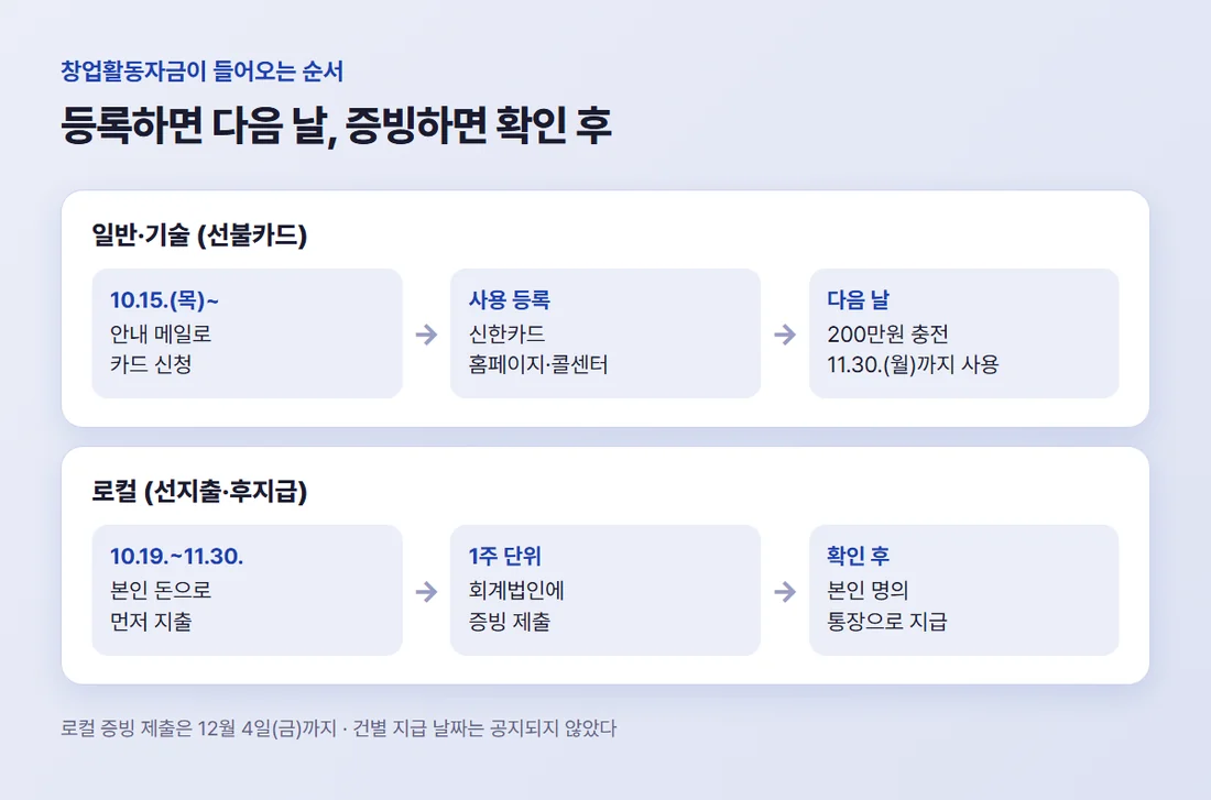 트랙별 창업활동자금 받는 순서 — 일반·기술은 카드 신청, 사용 등록, 다음 날 충전 / 로컬은 먼저 지출, 1주 단위 증빙 제출, 확인 후 지급