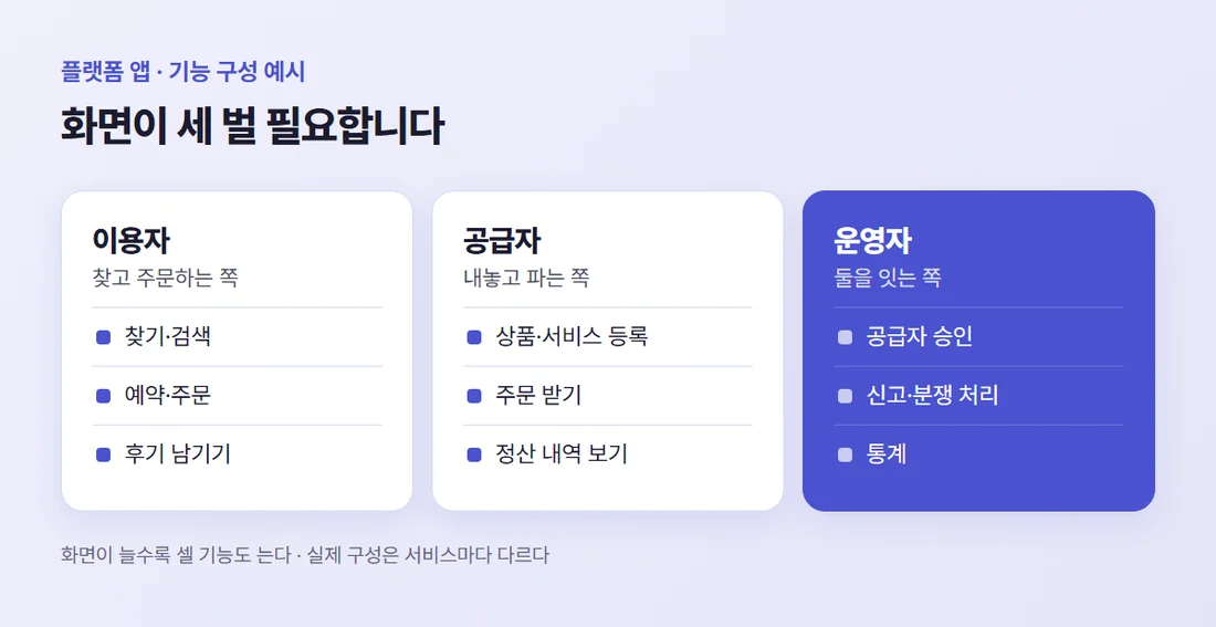 플랫폼 앱의 화면 세 벌 — 이용자(찾기·주문·후기), 공급자(등록·주문 받기·정산 확인), 운영자(승인·분쟁 처리·통계)