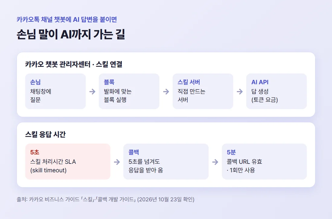 카카오톡 채널 챗봇에 AI 답변을 붙이는 흐름 — 손님 질문, 블록, 스킬 서버, AI API. 스킬 처리시간 5초, 콜백 URL 5분 유효