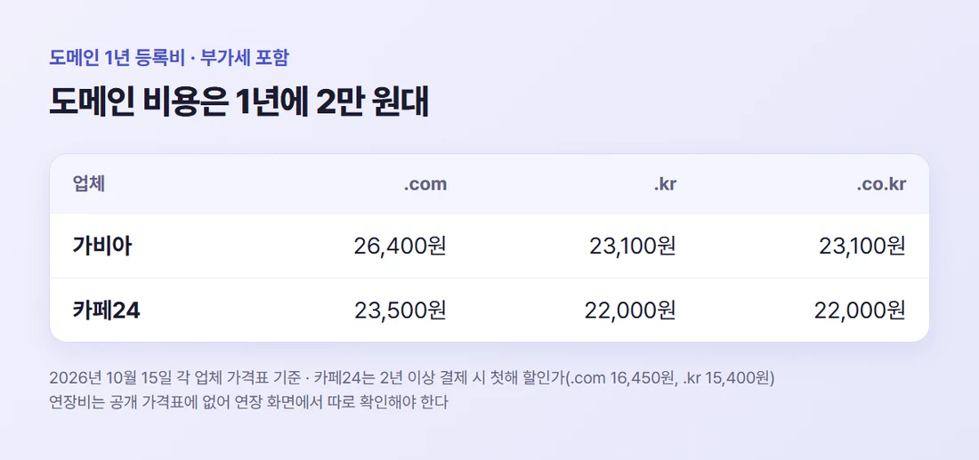 도메인 1년 등록비(부가세 포함) — 가비아 .com 26,400원·.kr 23,100원, 카페24 .com 23,500원·.kr 22,000원 (2026년 10월 15일 기준)
