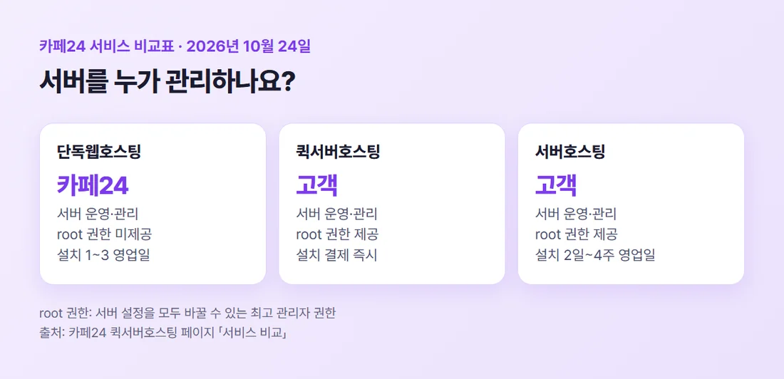 카페24 서비스 비교표 기준 단독웹호스팅·퀵서버호스팅·서버호스팅의 관리 주체와 root 권한 비교