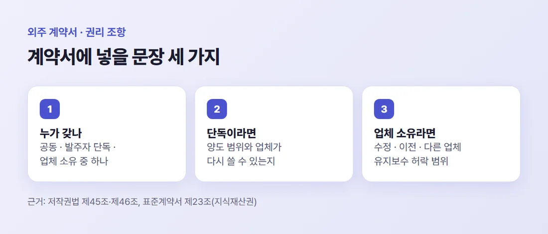 외주 계약서에 넣을 권리 문장 세 가지 — 누가 갖는지, 단독 소유면 양도 범위, 업체 소유면 이용허락 범위