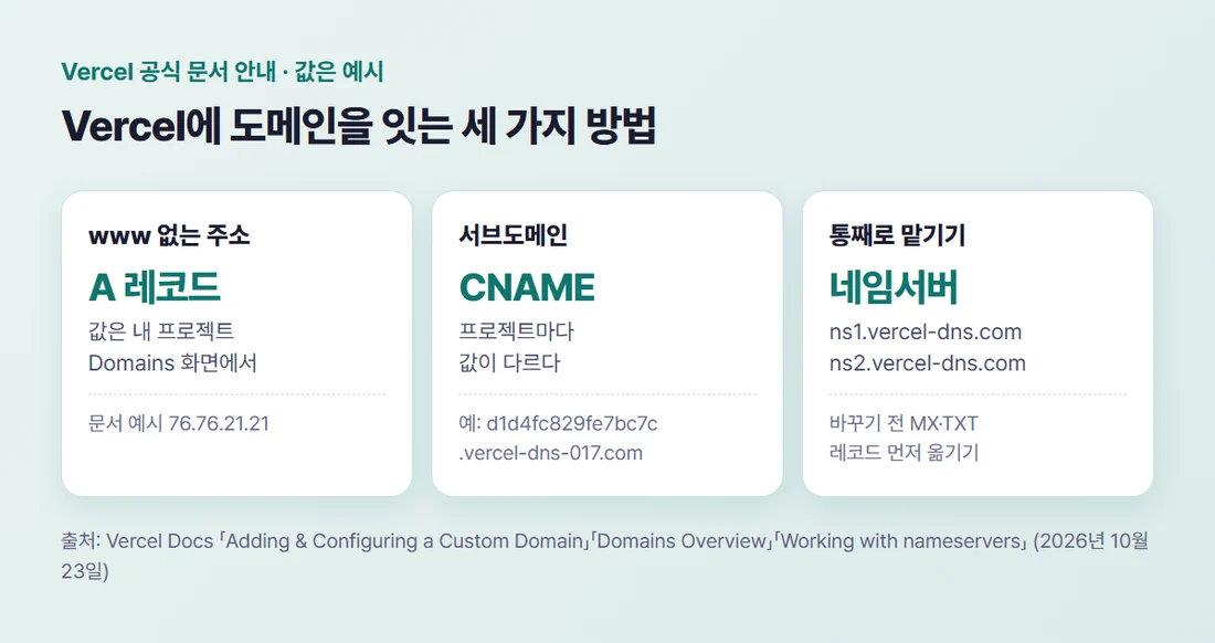 Vercel 도메인 연결 방법 세 가지 — www 없는 주소는 A 레코드, 서브도메인은 CNAME 레코드, 또는 네임서버를 ns1.vercel-dns.com과 ns2.vercel-dns.com으로