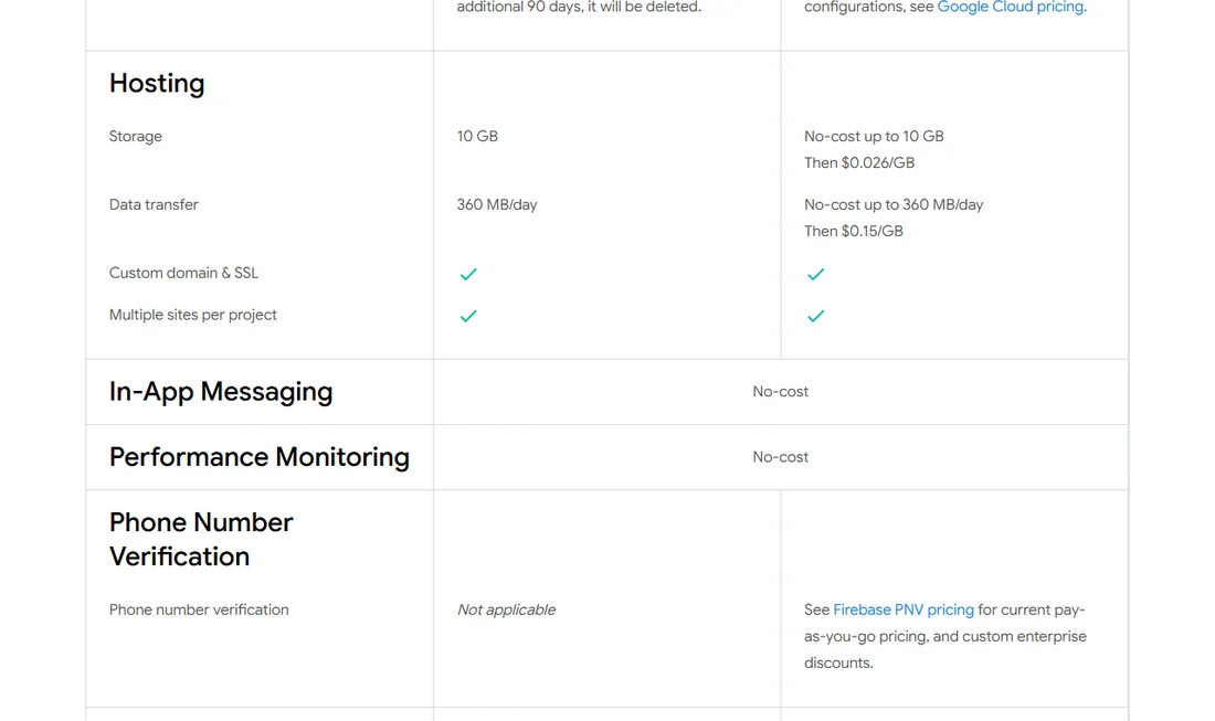 Firebase 요금 안내 화면의 Hosting 줄 — Spark 저장 10 GB·전송 360 MB/day, Blaze 초과 시 저장 GB당 0.026달러·전송 GB당 0.15달러, 커스텀 도메인과 SSL 두 플랜 모두 체크