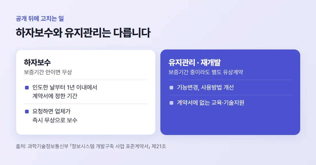 하자보수와 유지관리 비교 — 하자보수는 보증기간 안 무상, 기능변경과 사용방법 개선은 별도 유상계약