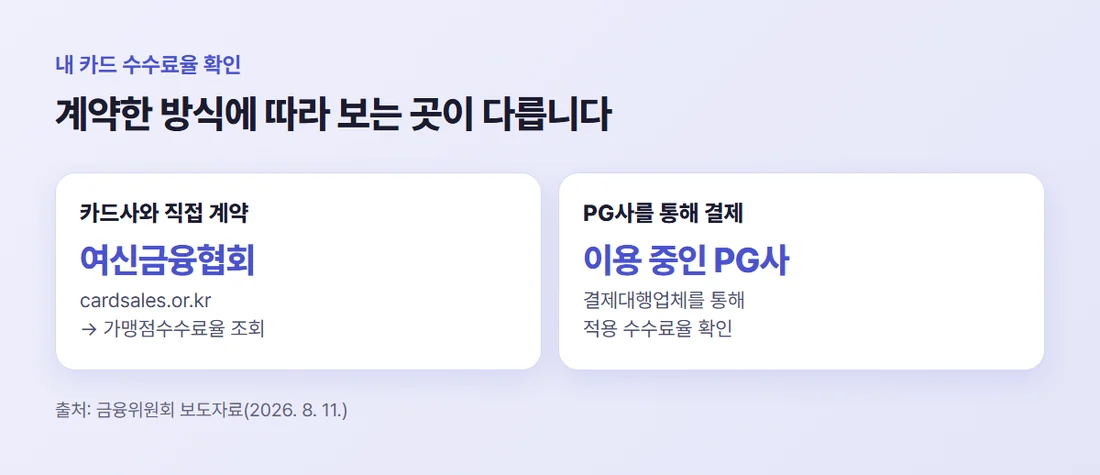 카드 수수료율 확인하는 곳 — 카드사와 직접 계약했다면 여신금융협회 cardsales.or.kr, PG사를 통했다면 이용 중인 PG사